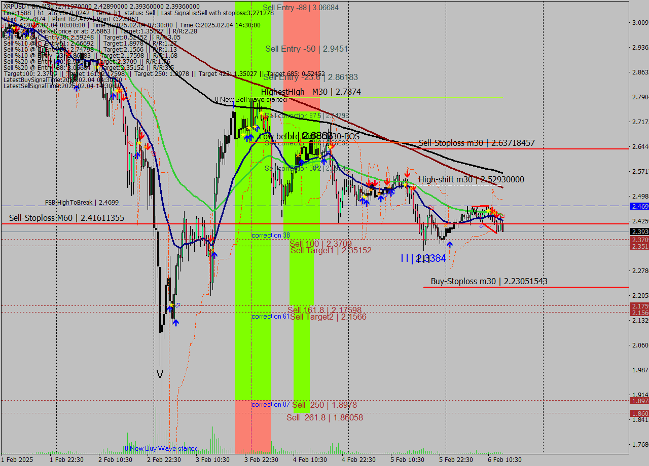 XRPUSDT-Bin M30 Analysis XRPUSDT-Bin M30 Signal