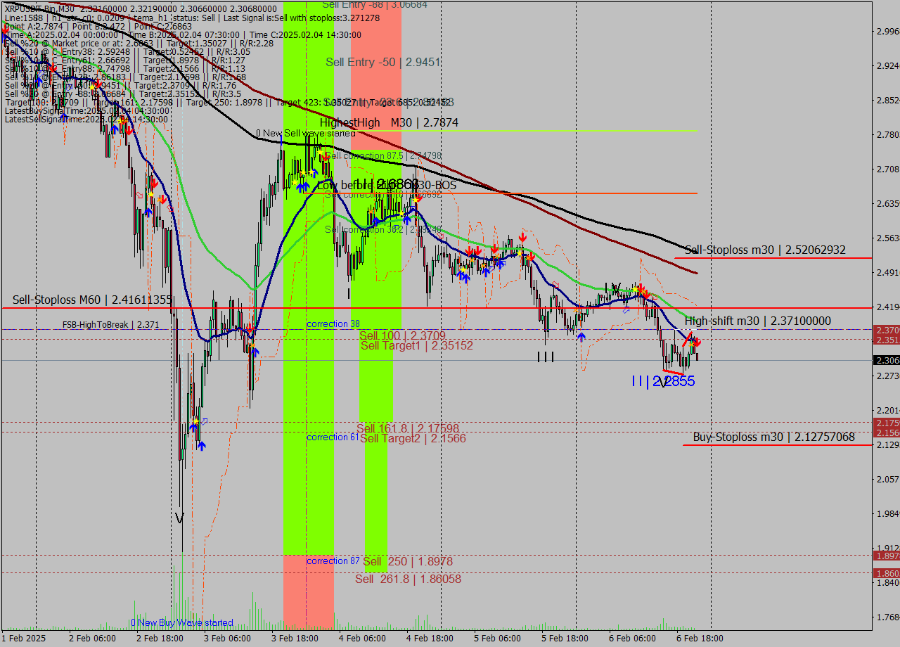 XRPUSDT-Bin M30 Analysis XRPUSDT-Bin M30 Signal