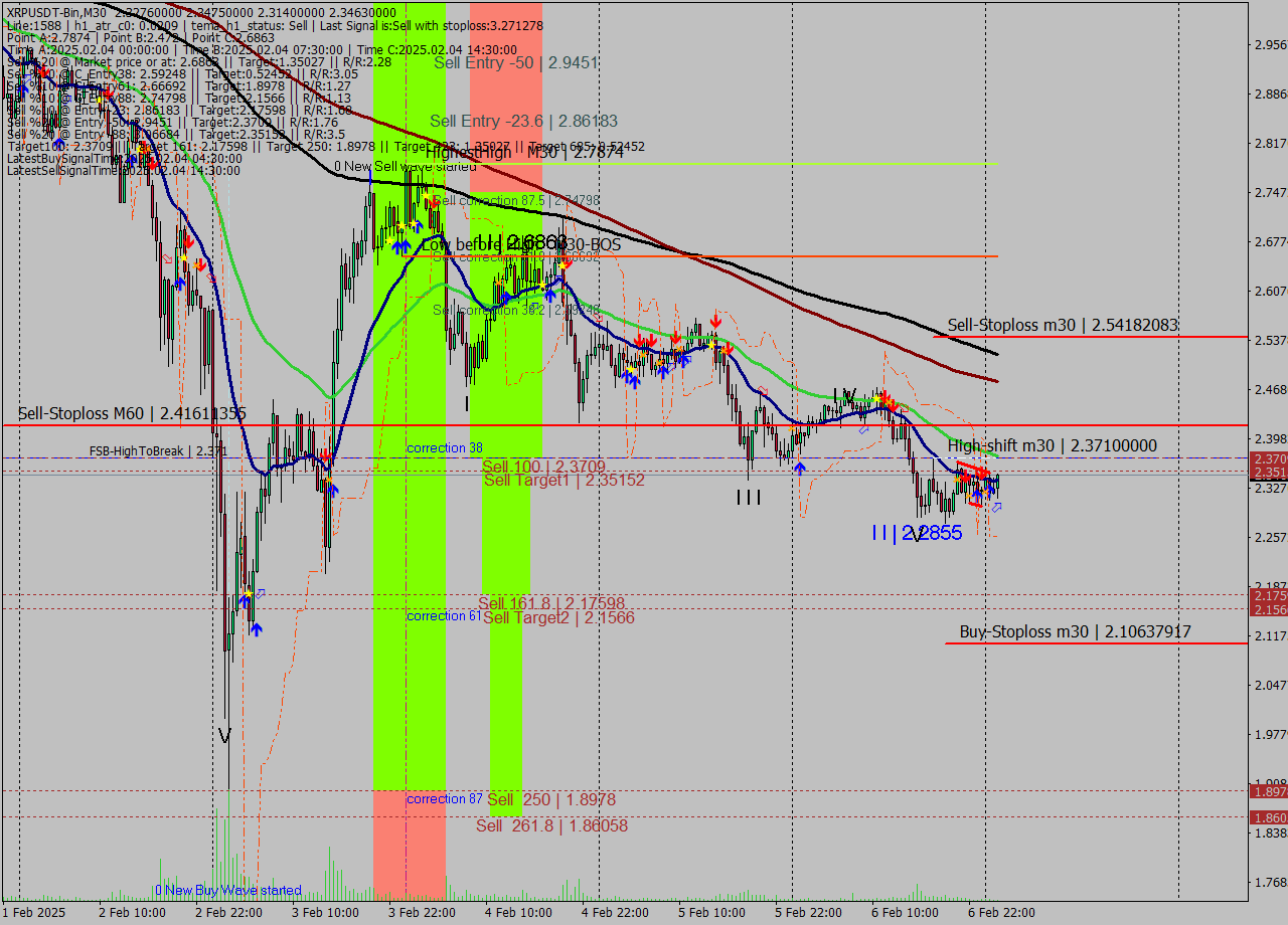 XRPUSDT-Bin M30 Analysis XRPUSDT-Bin M30 Signal