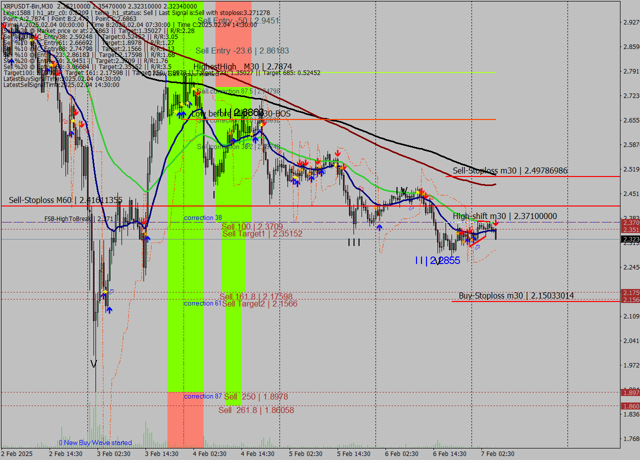 XRPUSDT-Bin M30 Analysis XRPUSDT-Bin M30 Signal