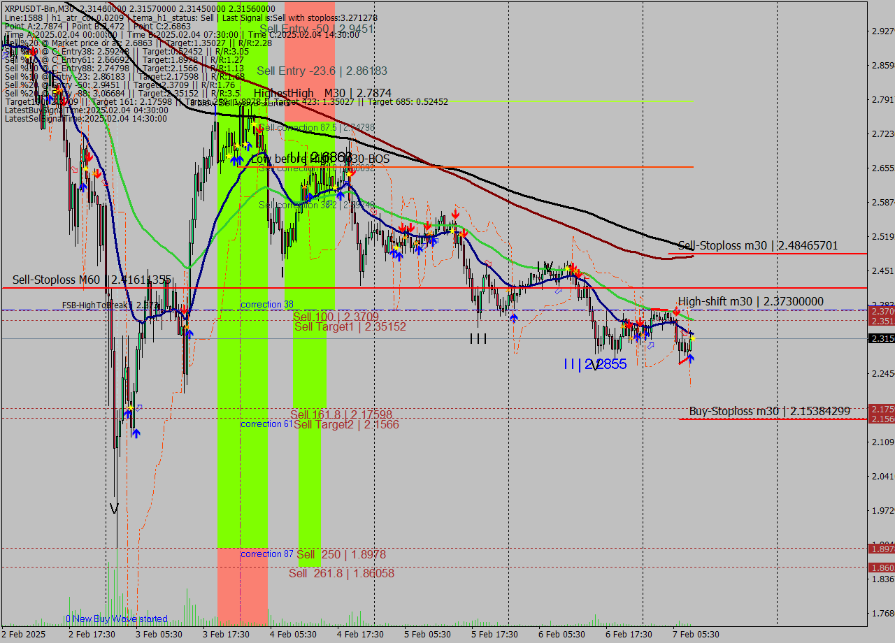 XRPUSDT-Bin M30 Analysis XRPUSDT-Bin M30 Signal