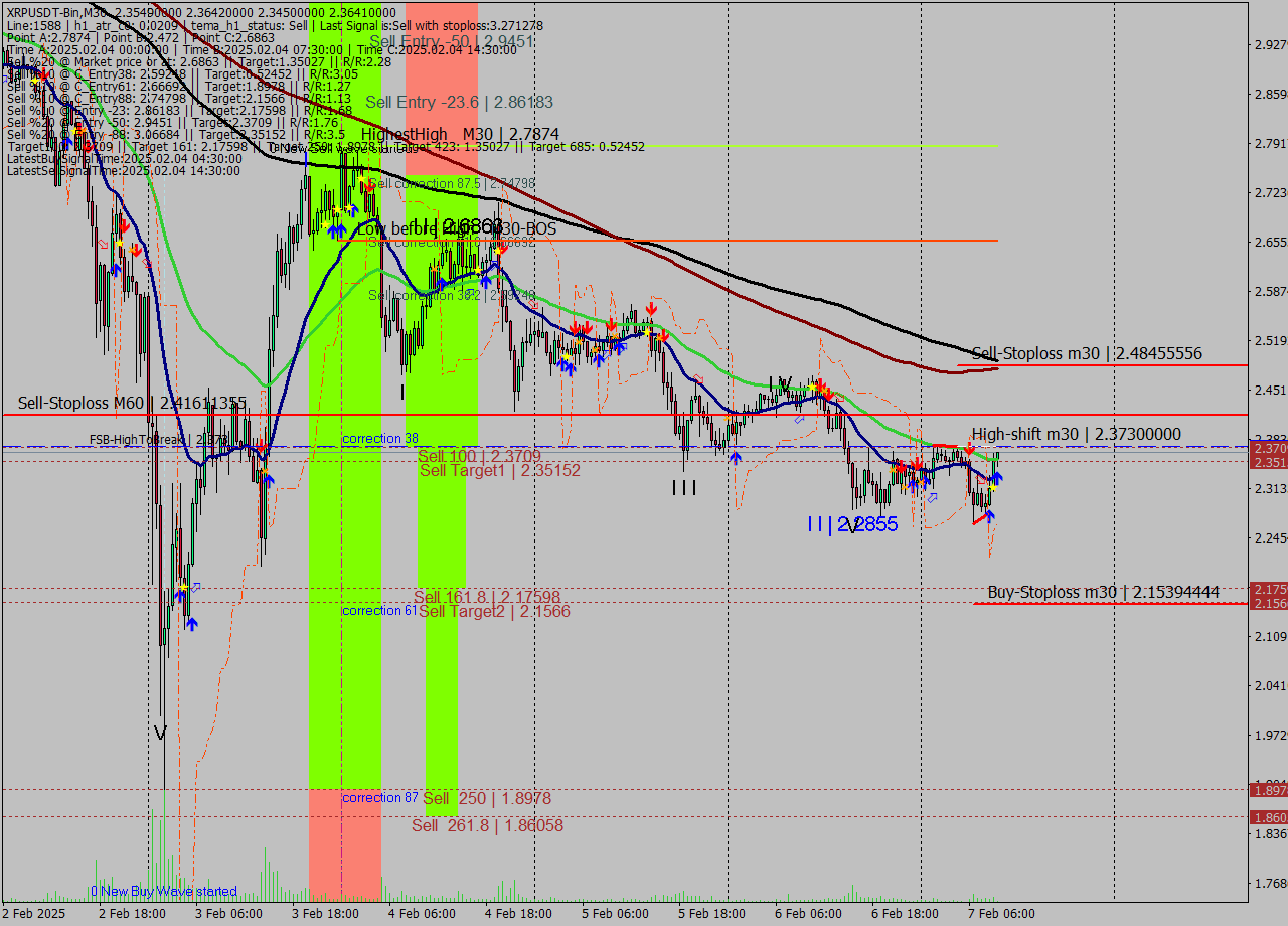 XRPUSDT-Bin M30 Analysis XRPUSDT-Bin M30 Signal