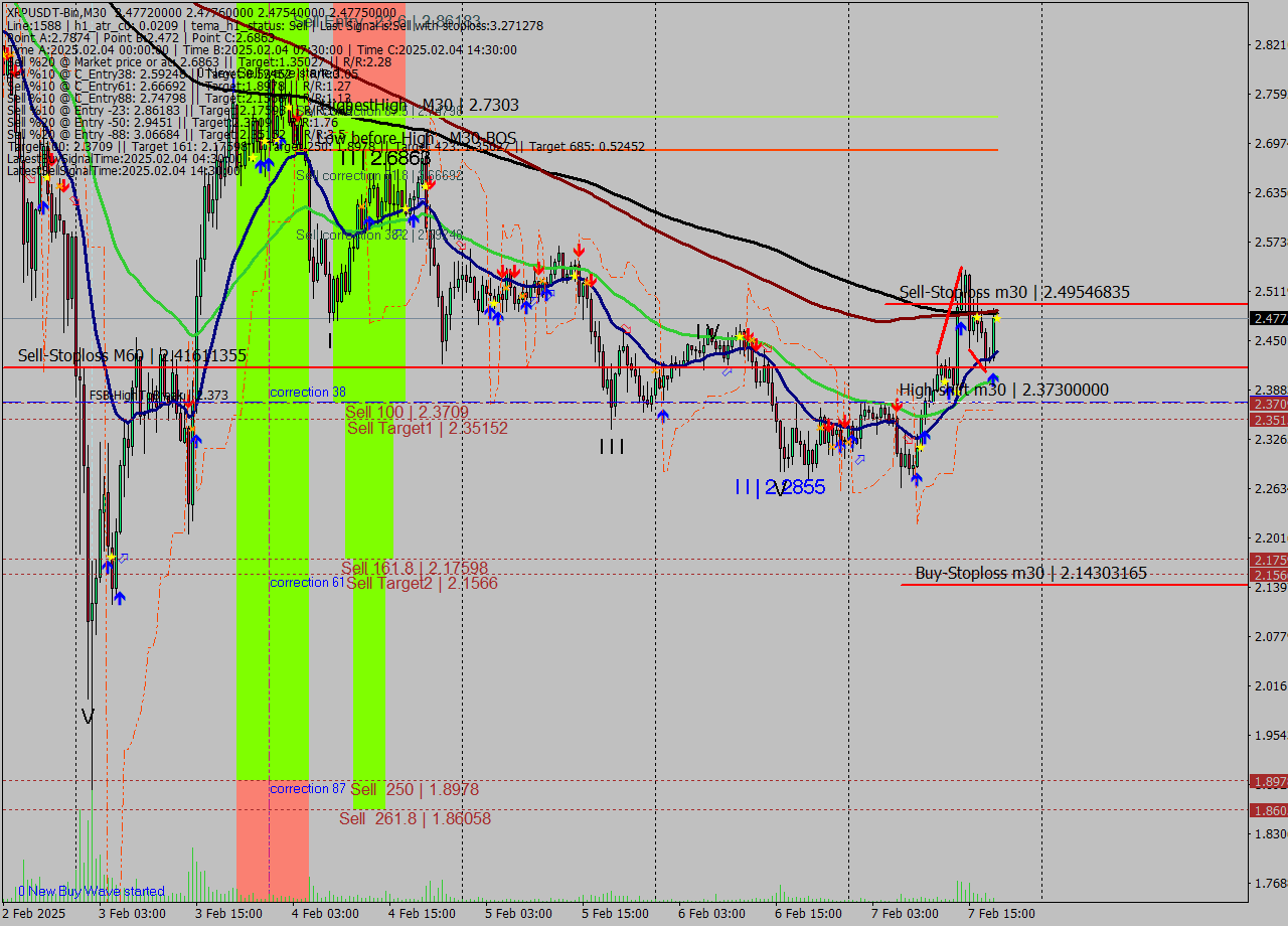 XRPUSDT-Bin M30 Analysis XRPUSDT-Bin M30 Signal