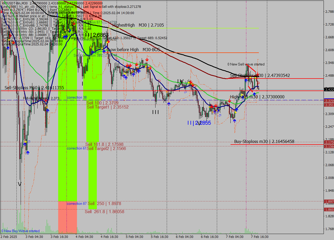 XRPUSDT-Bin M30 Analysis XRPUSDT-Bin M30 Signal