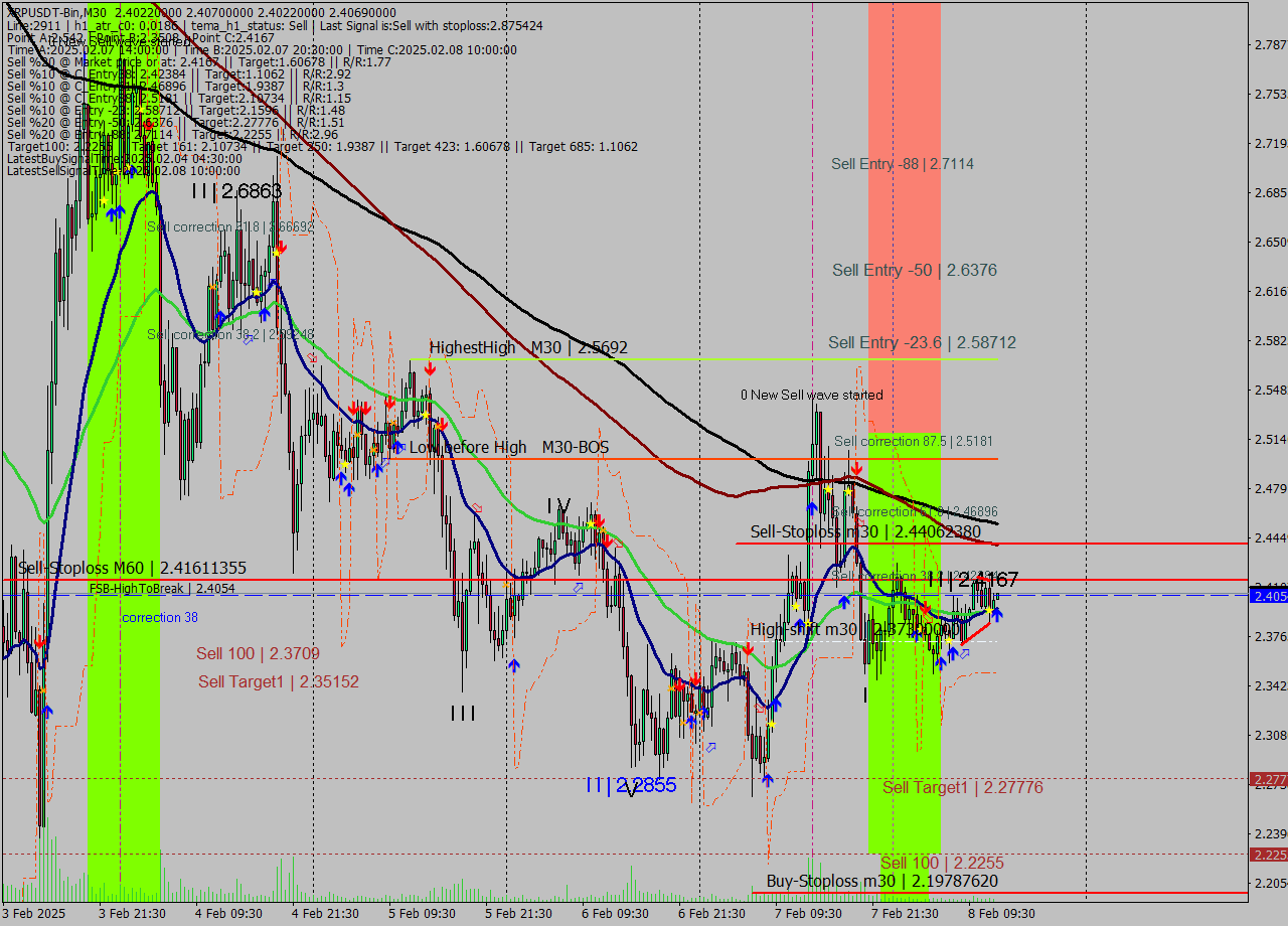 XRPUSDT-Bin M30 Signal