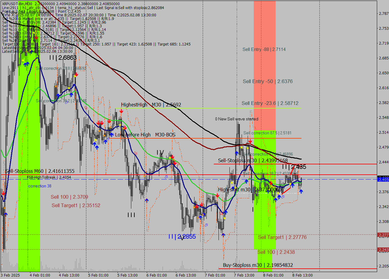 XRPUSDT-Bin M30 Signal