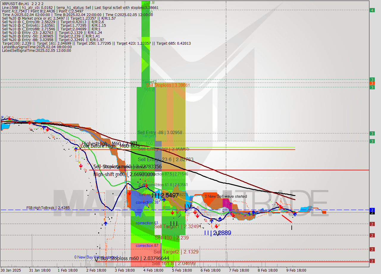XRPUSDT-Bin MultiTimeframe analysis at date 2025.02.10 03:00
