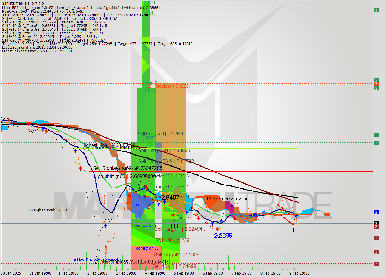XRPUSDT-Bin MultiTimeframe analysis at date 2025.02.10 04:00