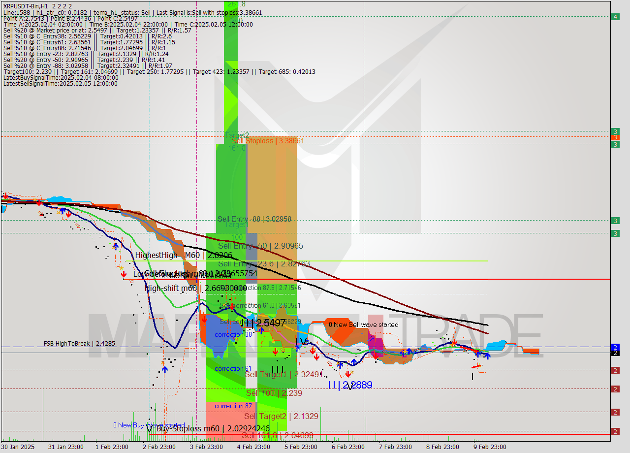 XRPUSDT-Bin MultiTimeframe analysis at date 2025.02.10 08:00