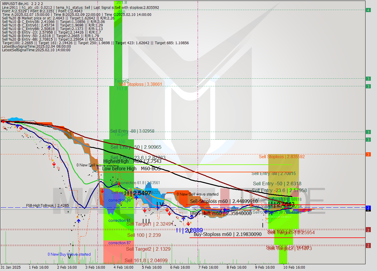XRPUSDT-Bin MultiTimeframe analysis at date 2025.02.11 01:00