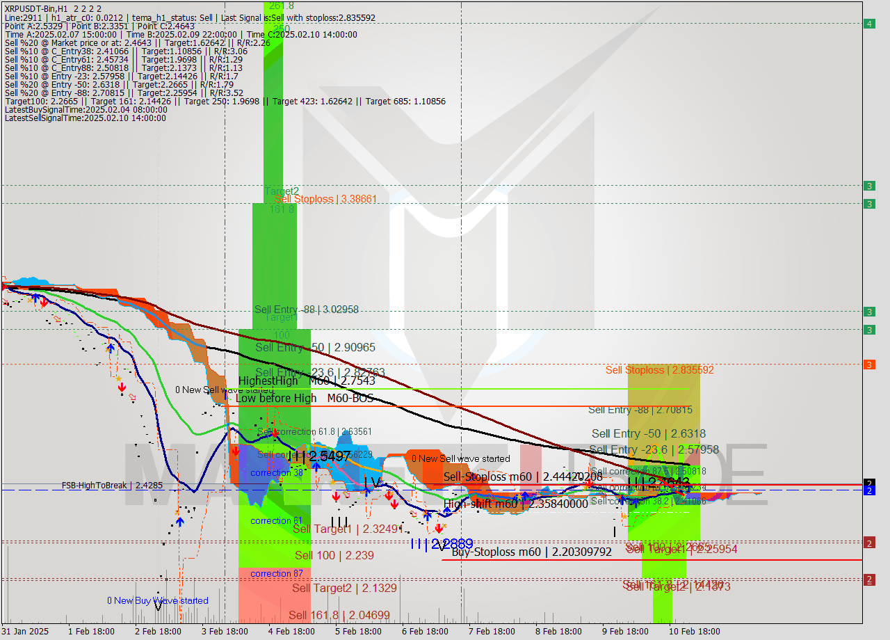 XRPUSDT-Bin MultiTimeframe analysis at date 2025.02.11 03:00
