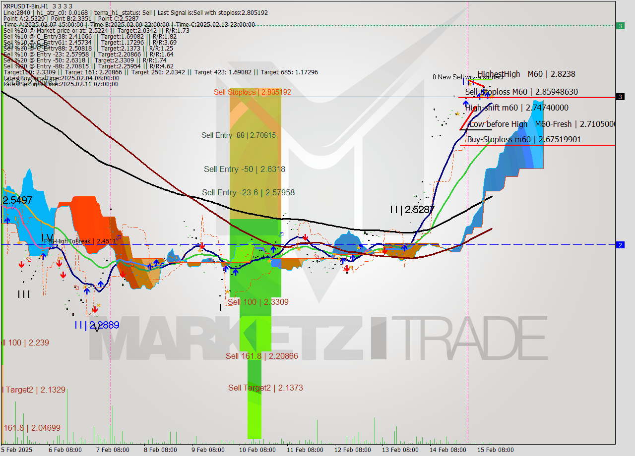 XRPUSDT-Bin MultiTimeframe analysis at date 2025.02.15 17:00