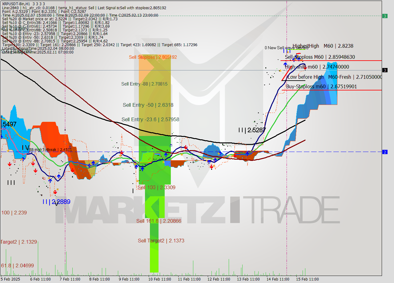 XRPUSDT-Bin MultiTimeframe analysis at date 2025.02.15 20:00