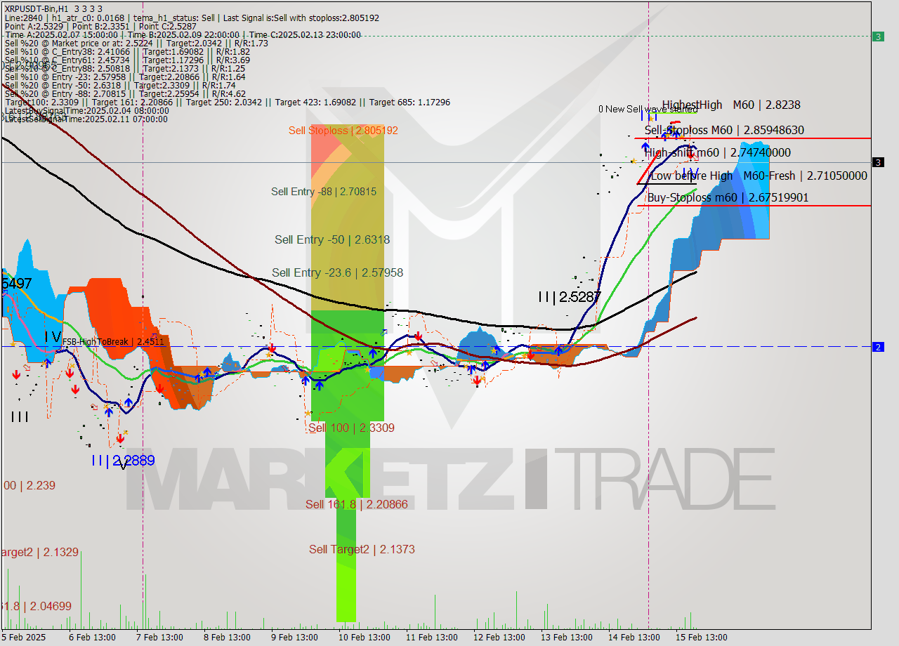 XRPUSDT-Bin MultiTimeframe analysis at date 2025.02.15 22:00