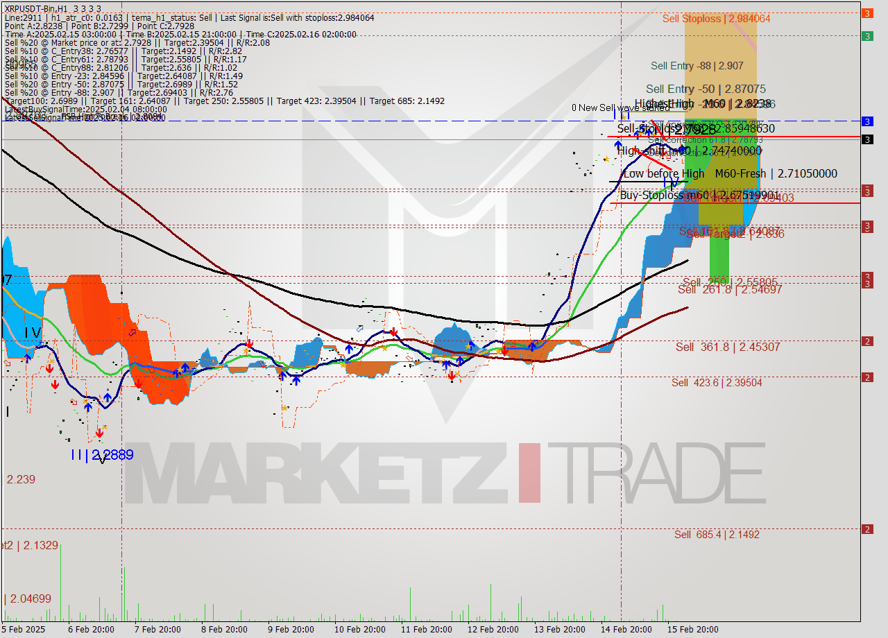 XRPUSDT-Bin MultiTimeframe analysis at date 2025.02.16 04:59