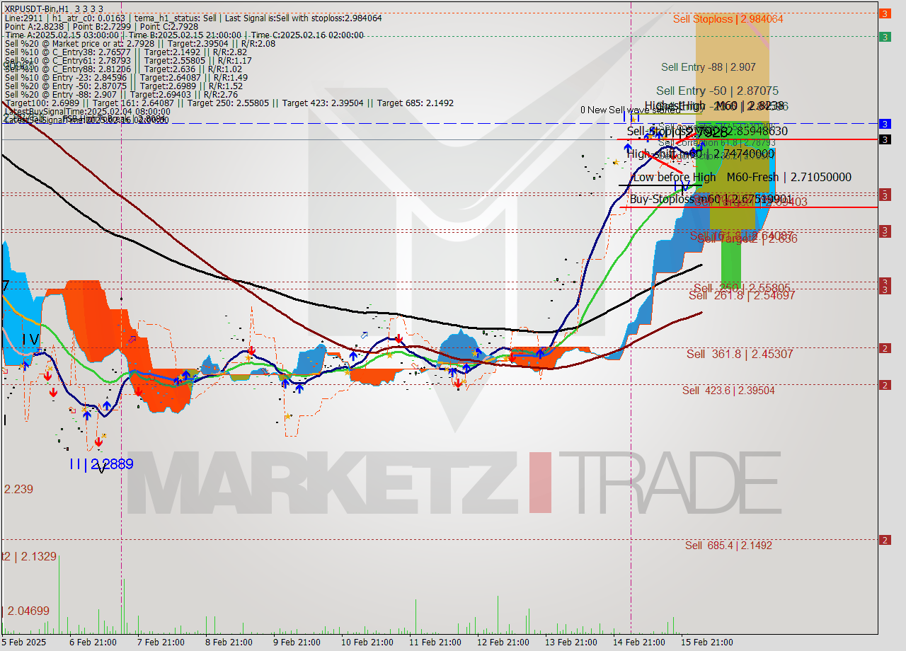 XRPUSDT-Bin MultiTimeframe analysis at date 2025.02.16 06:00