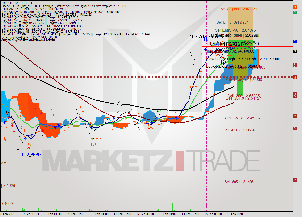 XRPUSDT-Bin MultiTimeframe analysis at date 2025.02.16 10:00