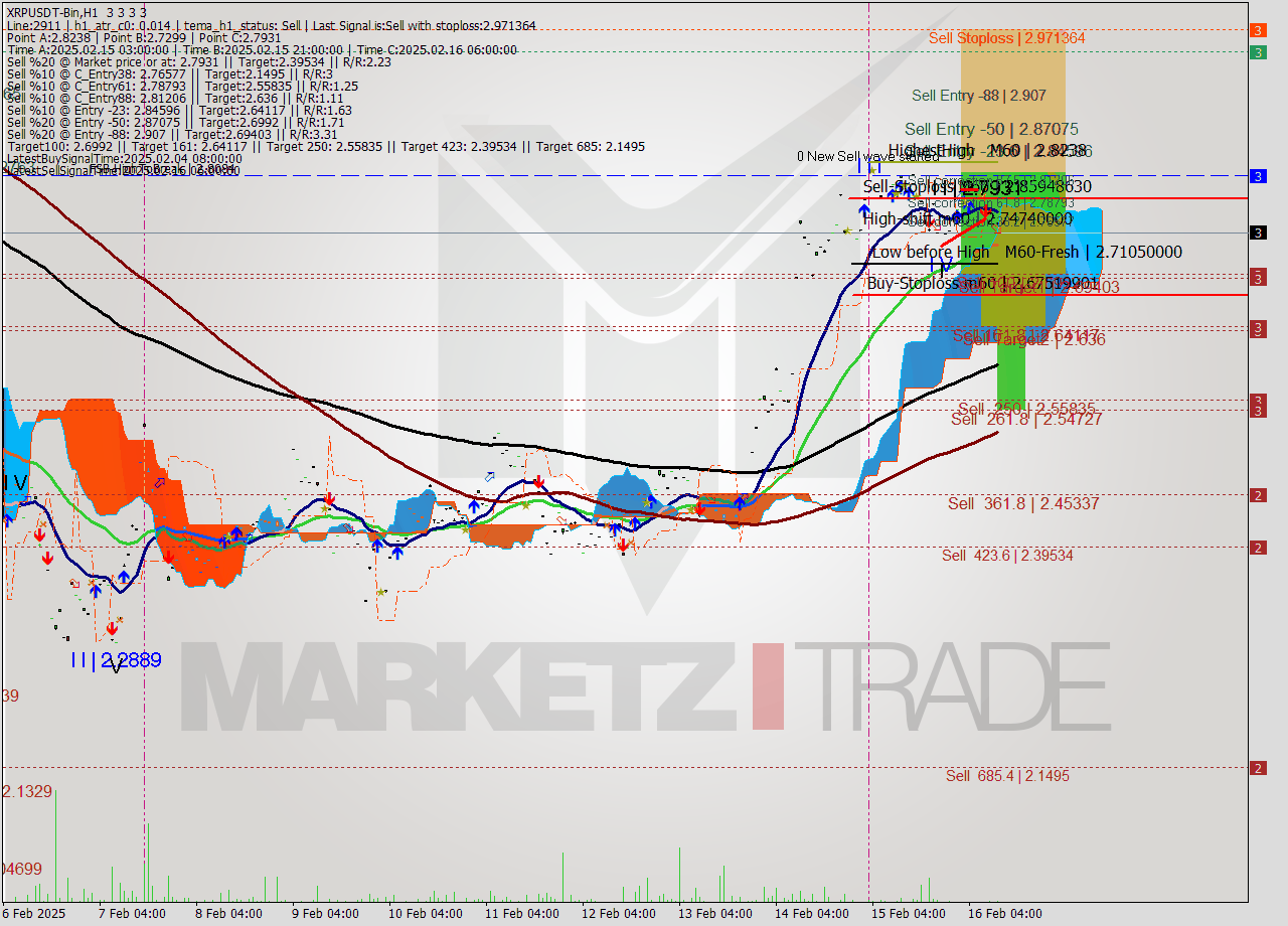 XRPUSDT-Bin MultiTimeframe analysis at date 2025.02.16 13:00