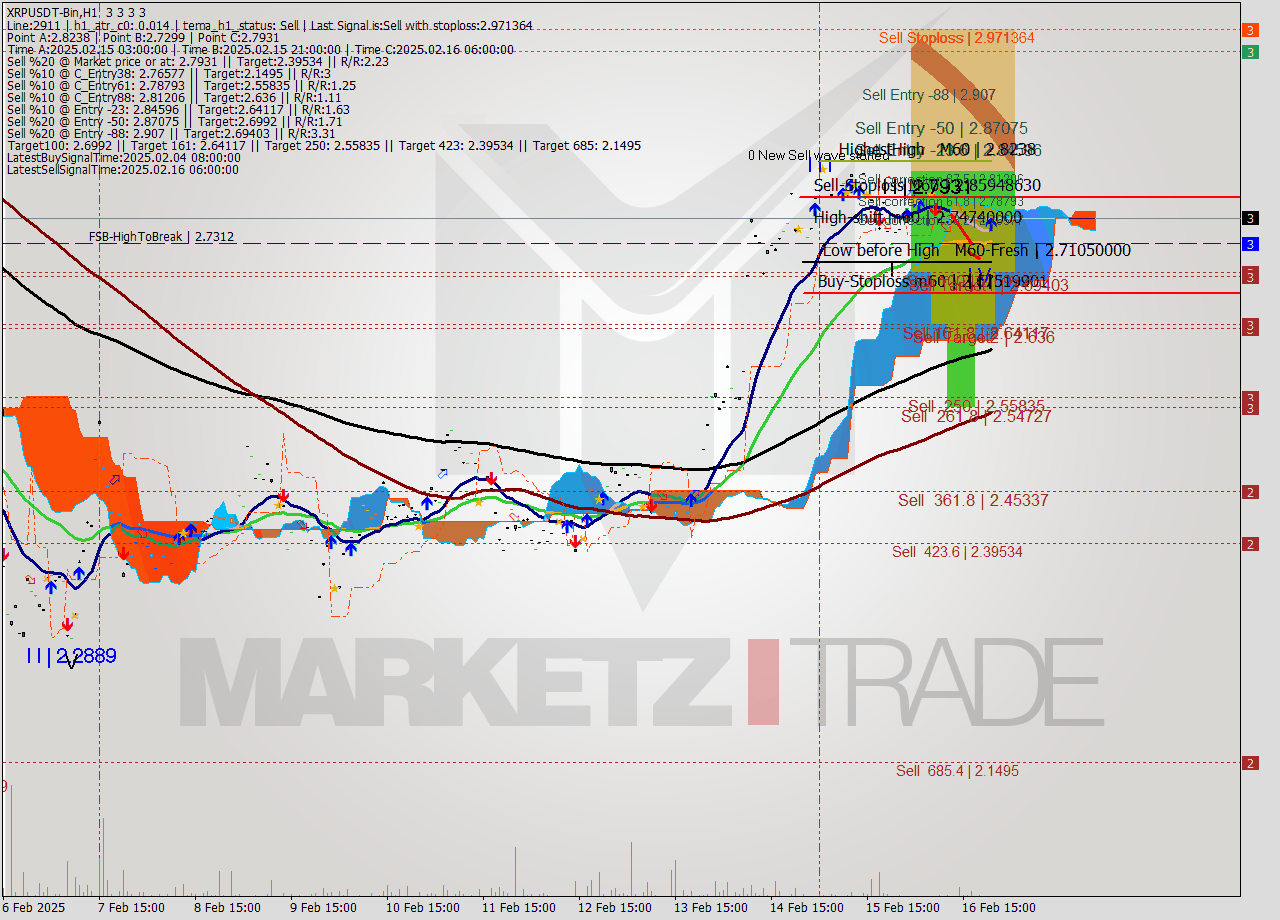 XRPUSDT-Bin MultiTimeframe analysis at date 2025.02.17 00:00