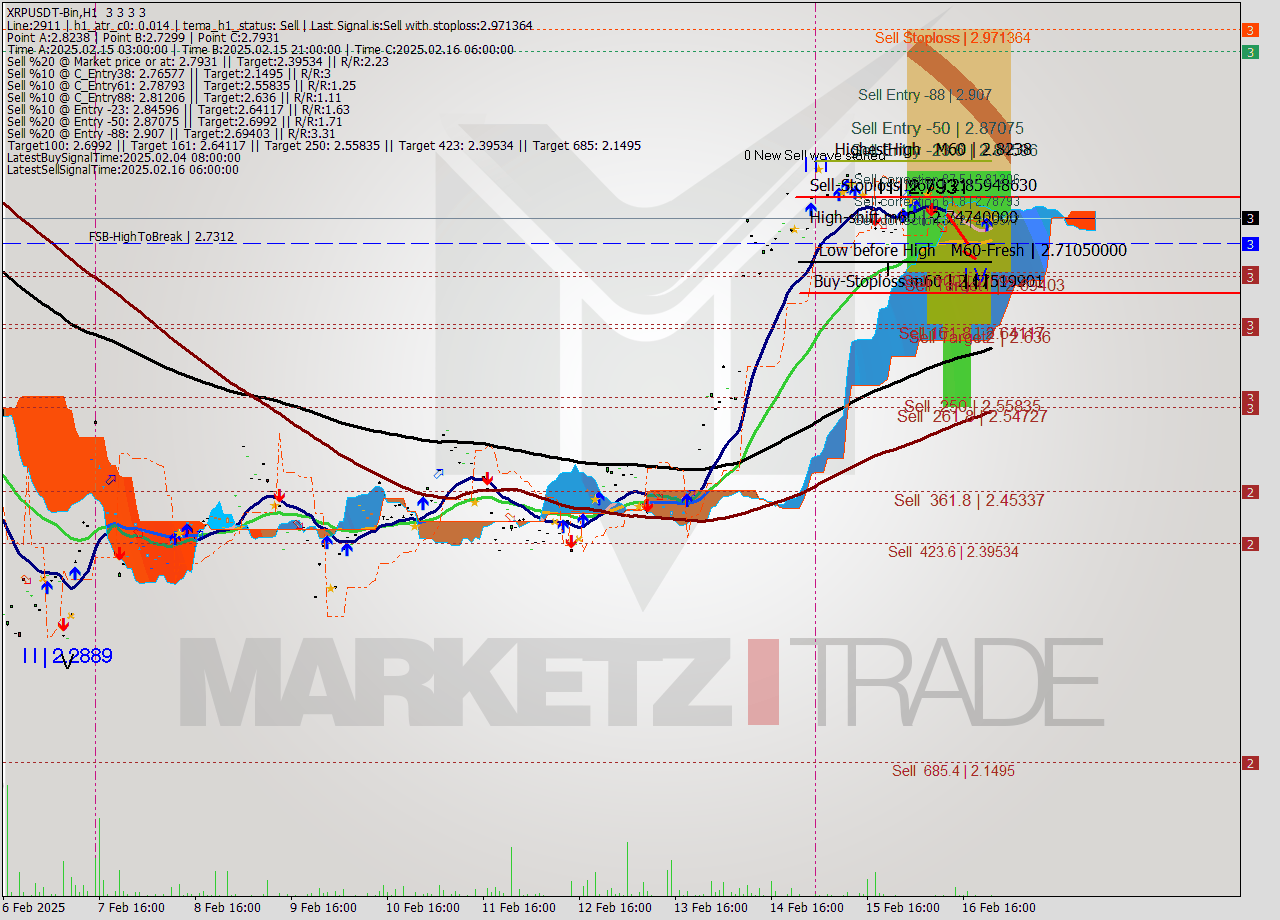XRPUSDT-Bin MultiTimeframe analysis at date 2025.02.17 01:00
