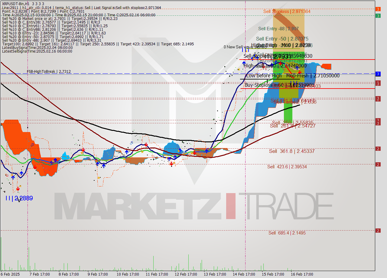 XRPUSDT-Bin MultiTimeframe analysis at date 2025.02.17 02:00