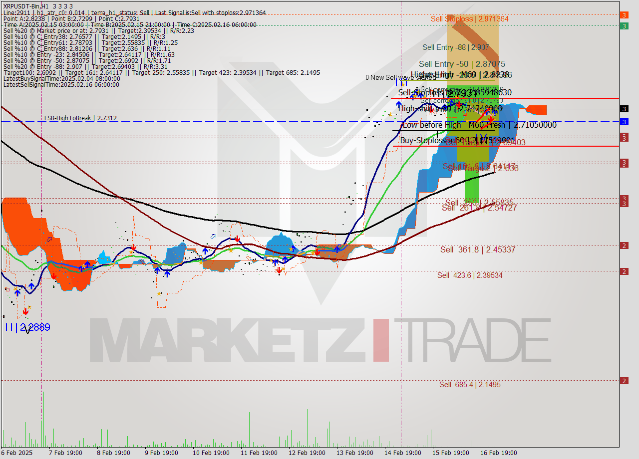 XRPUSDT-Bin MultiTimeframe analysis at date 2025.02.17 04:00
