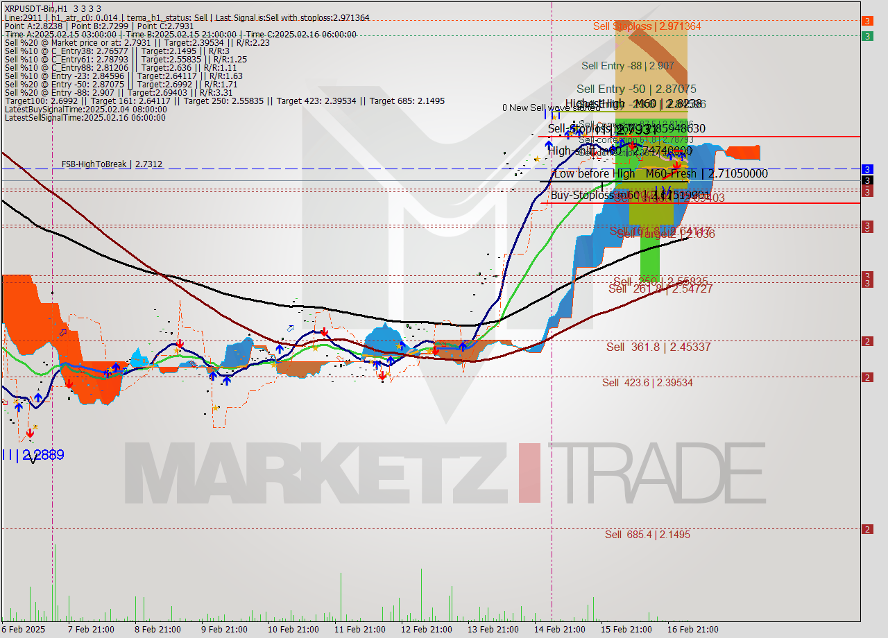 XRPUSDT-Bin MultiTimeframe analysis at date 2025.02.17 06:00