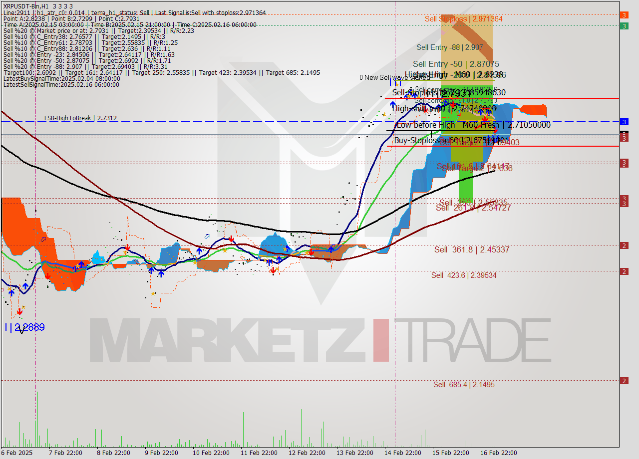 XRPUSDT-Bin MultiTimeframe analysis at date 2025.02.17 07:00