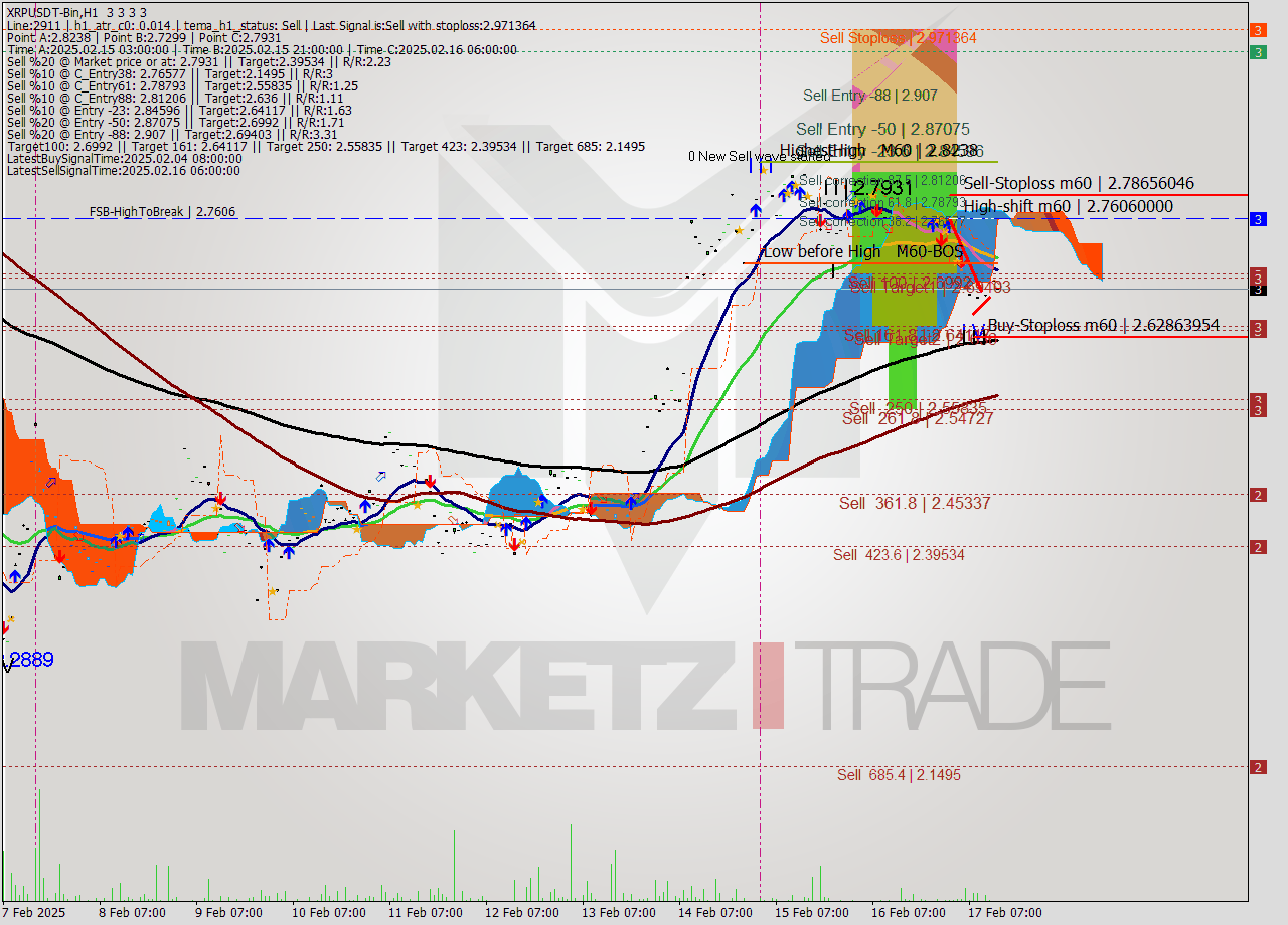 XRPUSDT-Bin MultiTimeframe analysis at date 2025.02.17 16:00