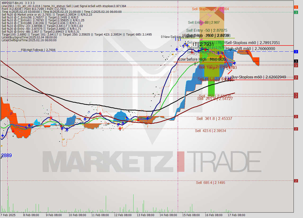 XRPUSDT-Bin MultiTimeframe analysis at date 2025.02.17 17:00