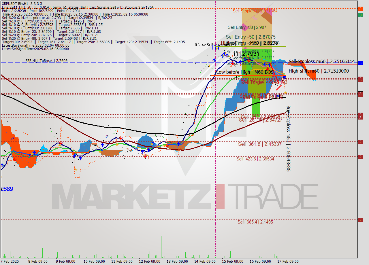 XRPUSDT-Bin MultiTimeframe analysis at date 2025.02.17 18:00