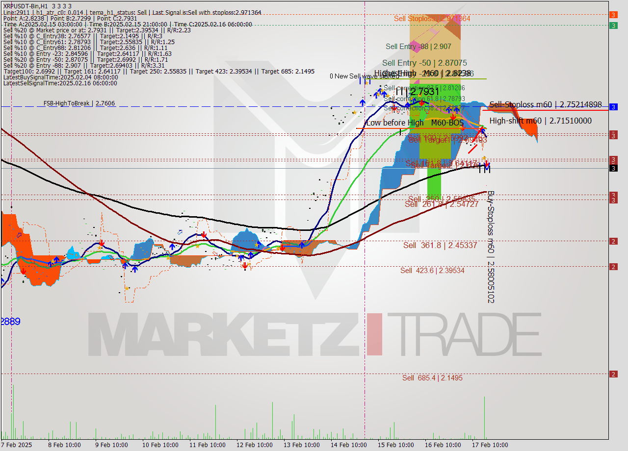 XRPUSDT-Bin MultiTimeframe analysis at date 2025.02.17 19:00