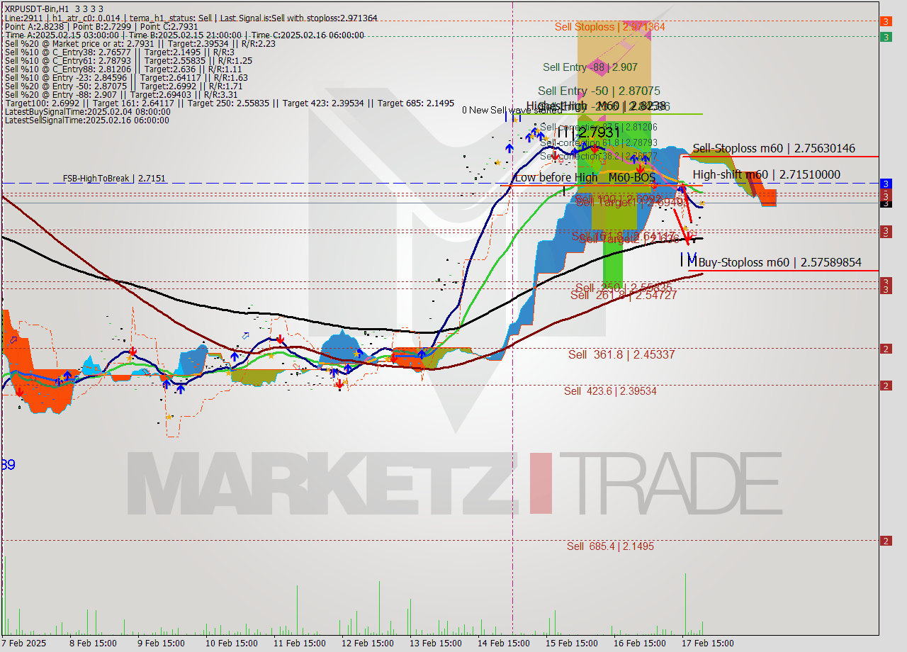 XRPUSDT-Bin MultiTimeframe analysis at date 2025.02.18 00:00