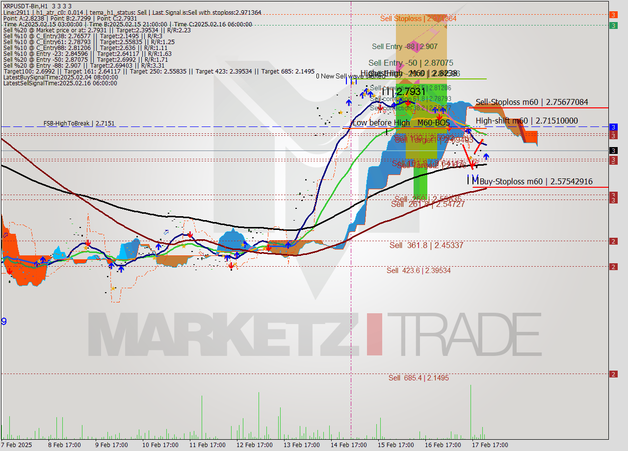 XRPUSDT-Bin MultiTimeframe analysis at date 2025.02.18 02:00