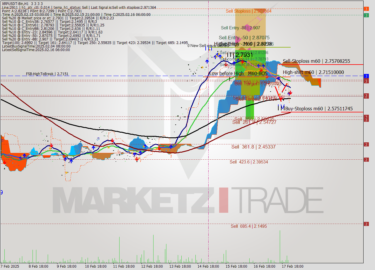 XRPUSDT-Bin MultiTimeframe analysis at date 2025.02.18 03:00