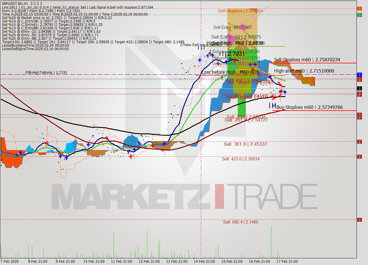 XRPUSDT-Bin MultiTimeframe analysis at date 2025.02.18 06:00