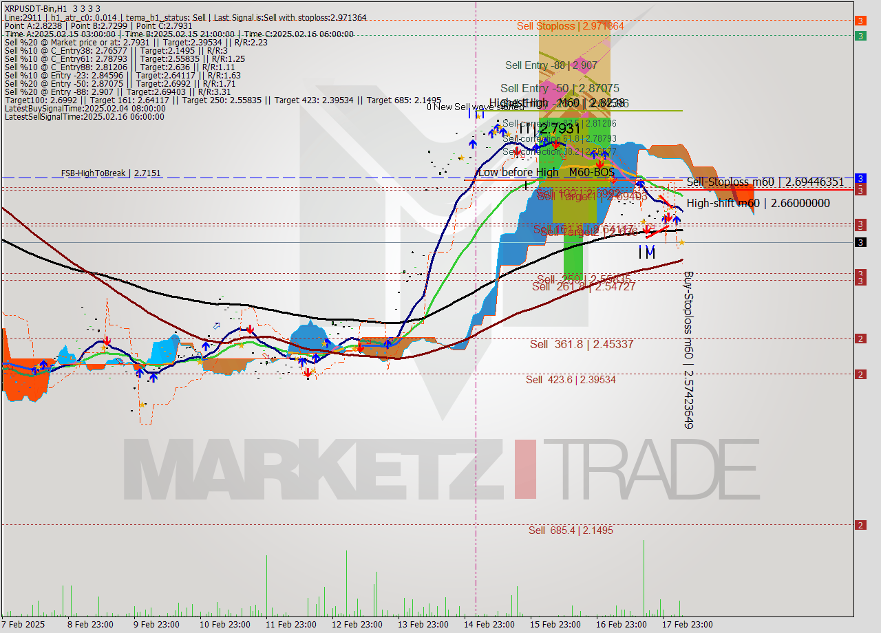 XRPUSDT-Bin MultiTimeframe analysis at date 2025.02.18 08:00