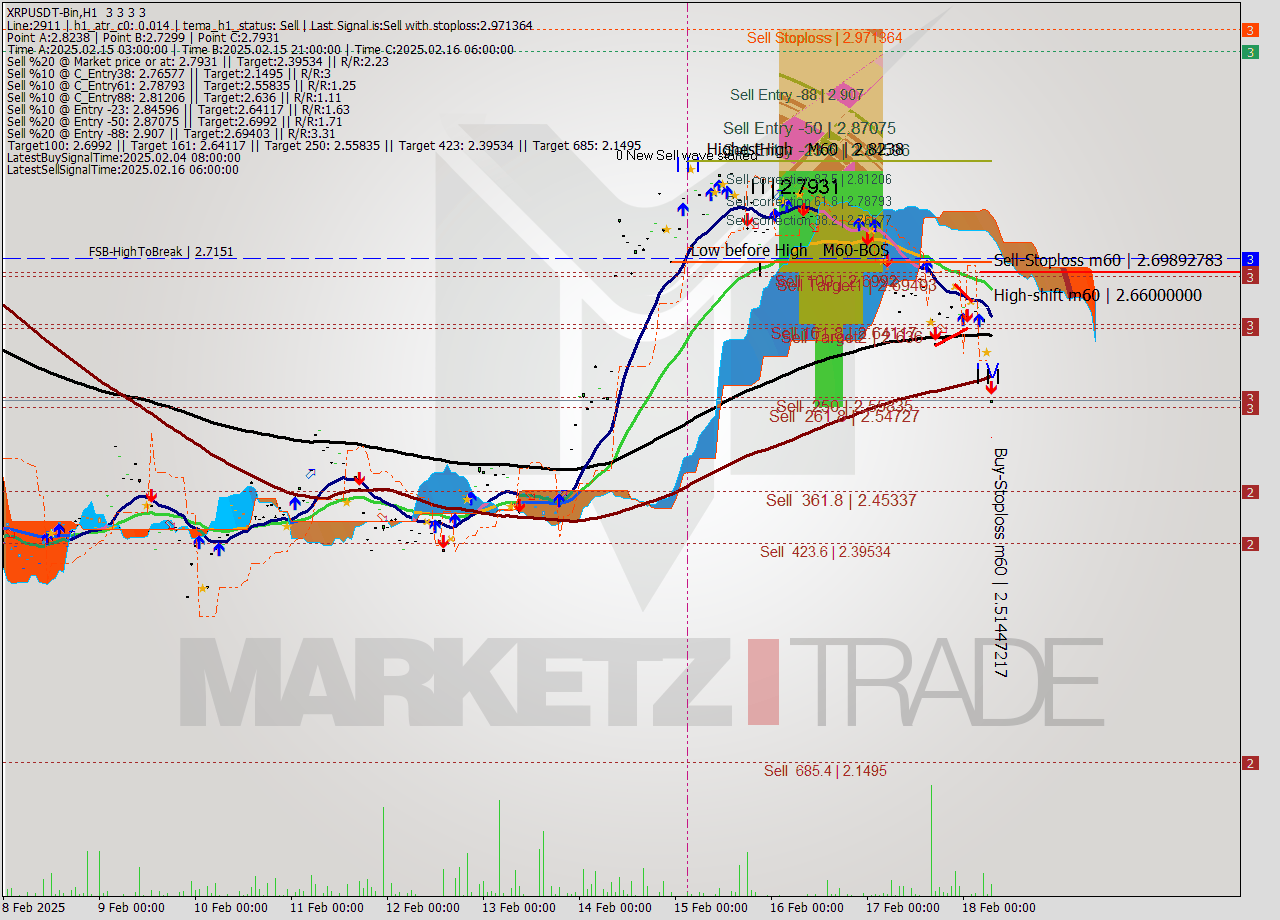 XRPUSDT-Bin MultiTimeframe analysis at date 2025.02.18 09:00