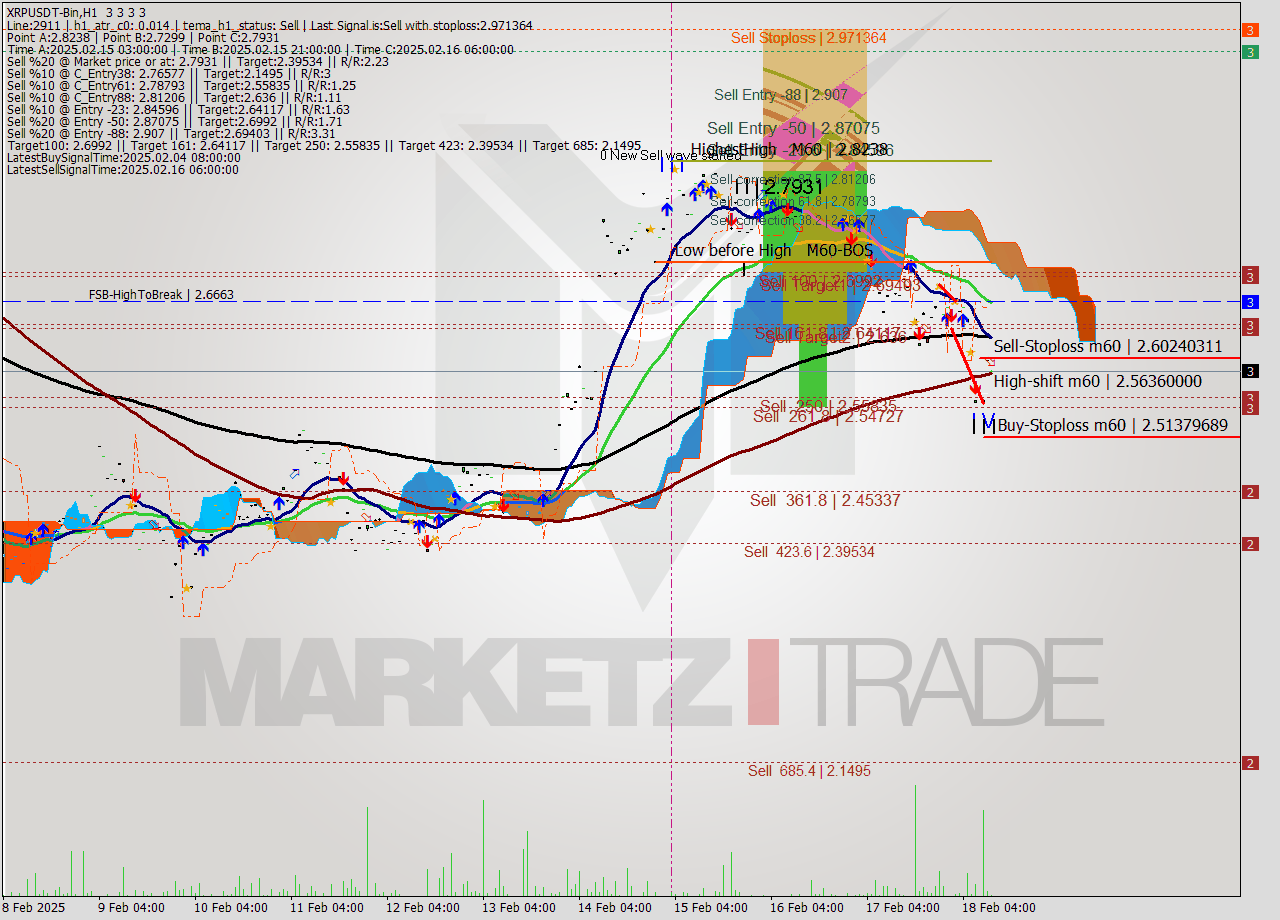 XRPUSDT-Bin MultiTimeframe analysis at date 2025.02.18 13:00