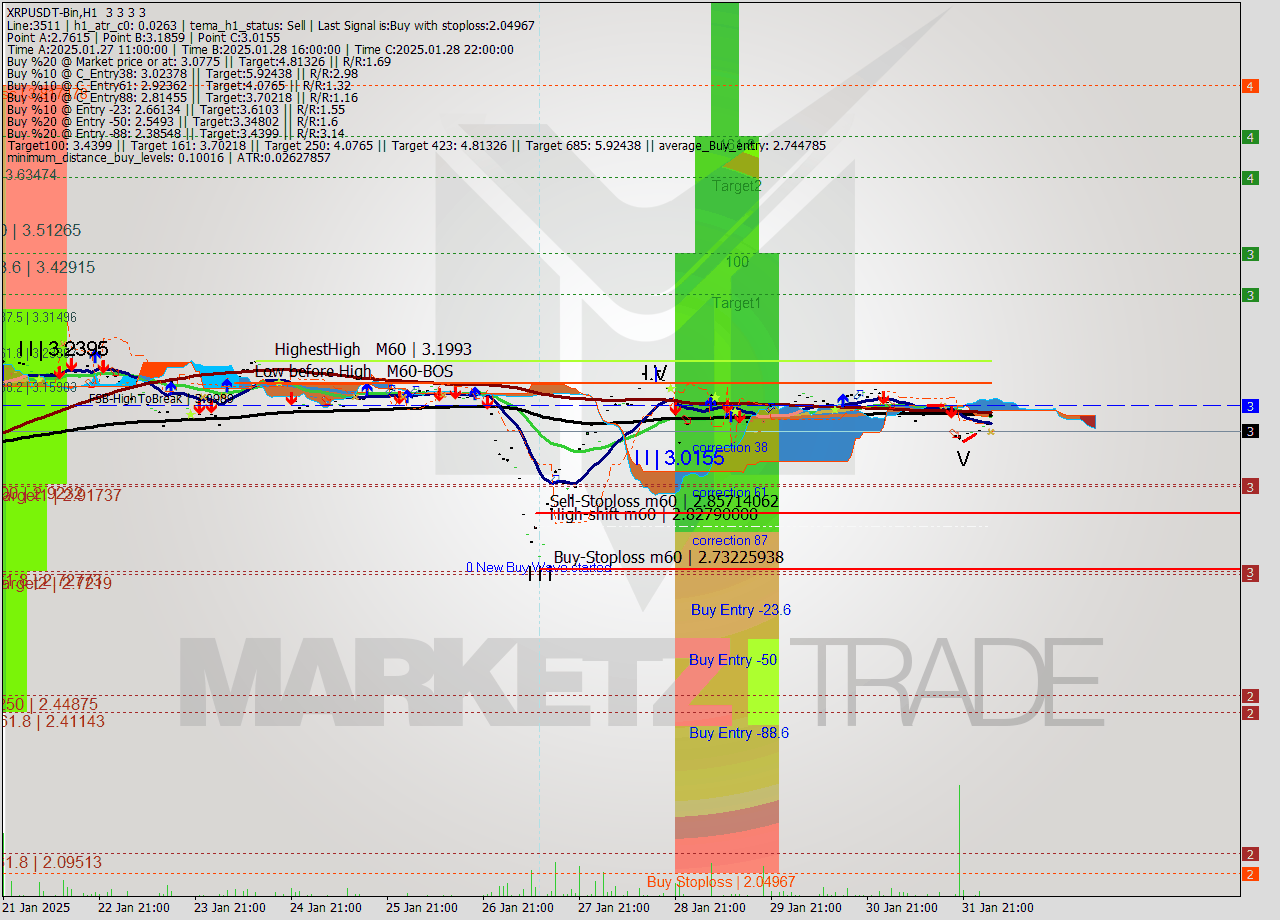 XRPUSDT-Bin MultiTimeframe analysis at date 2025.02.01 06:00