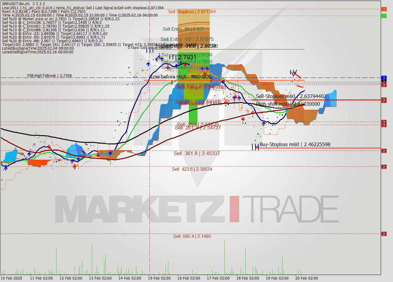 XRPUSDT-Bin MultiTimeframe analysis at date 2025.02.20 11:00
