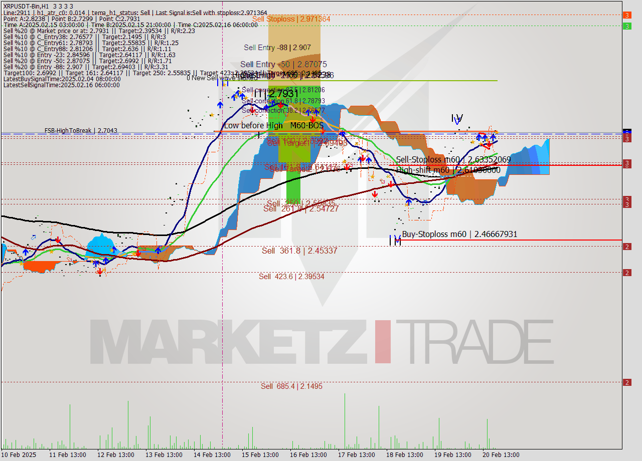 XRPUSDT-Bin MultiTimeframe analysis at date 2025.02.20 22:00