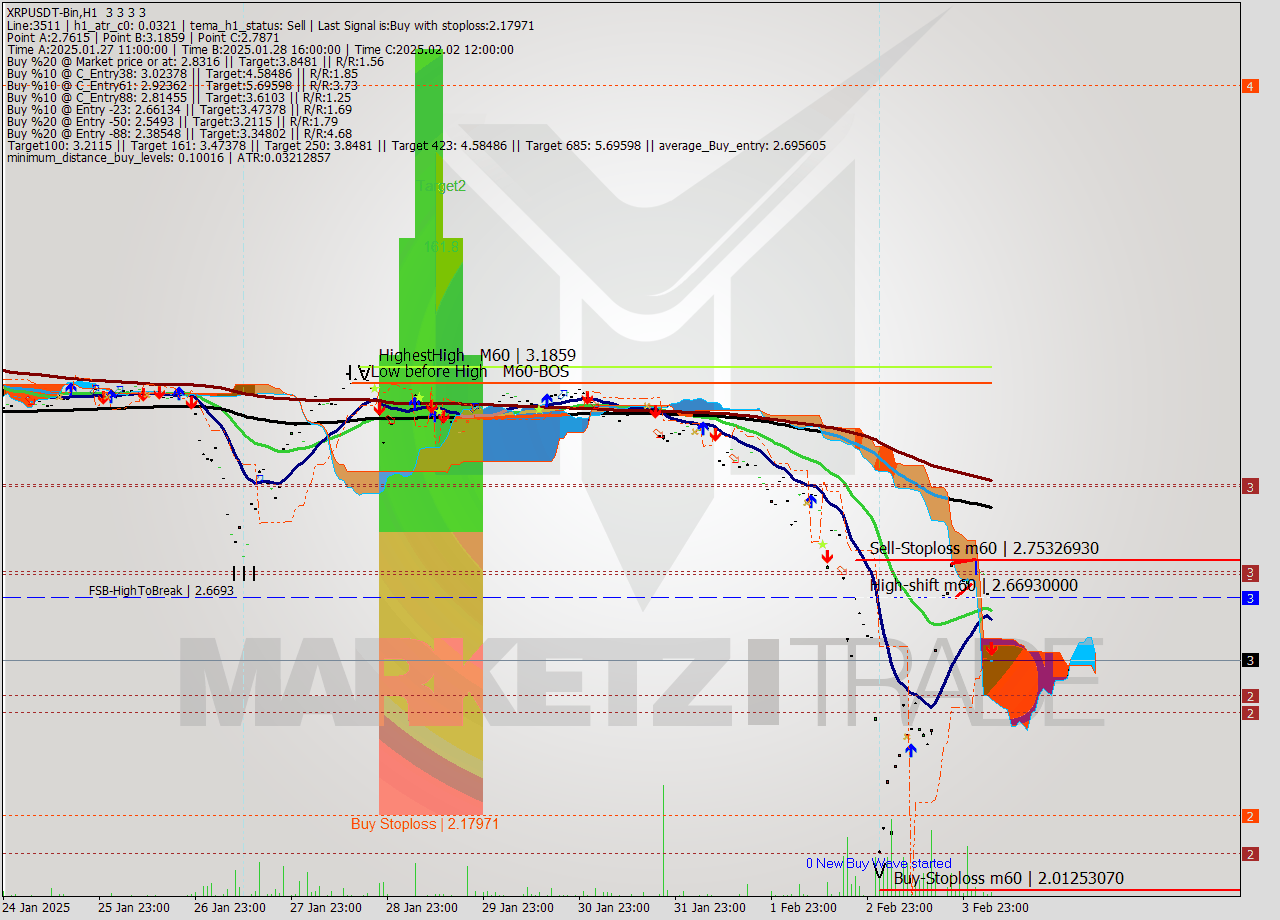 XRPUSDT-Bin MultiTimeframe analysis at date 2025.02.04 08:00