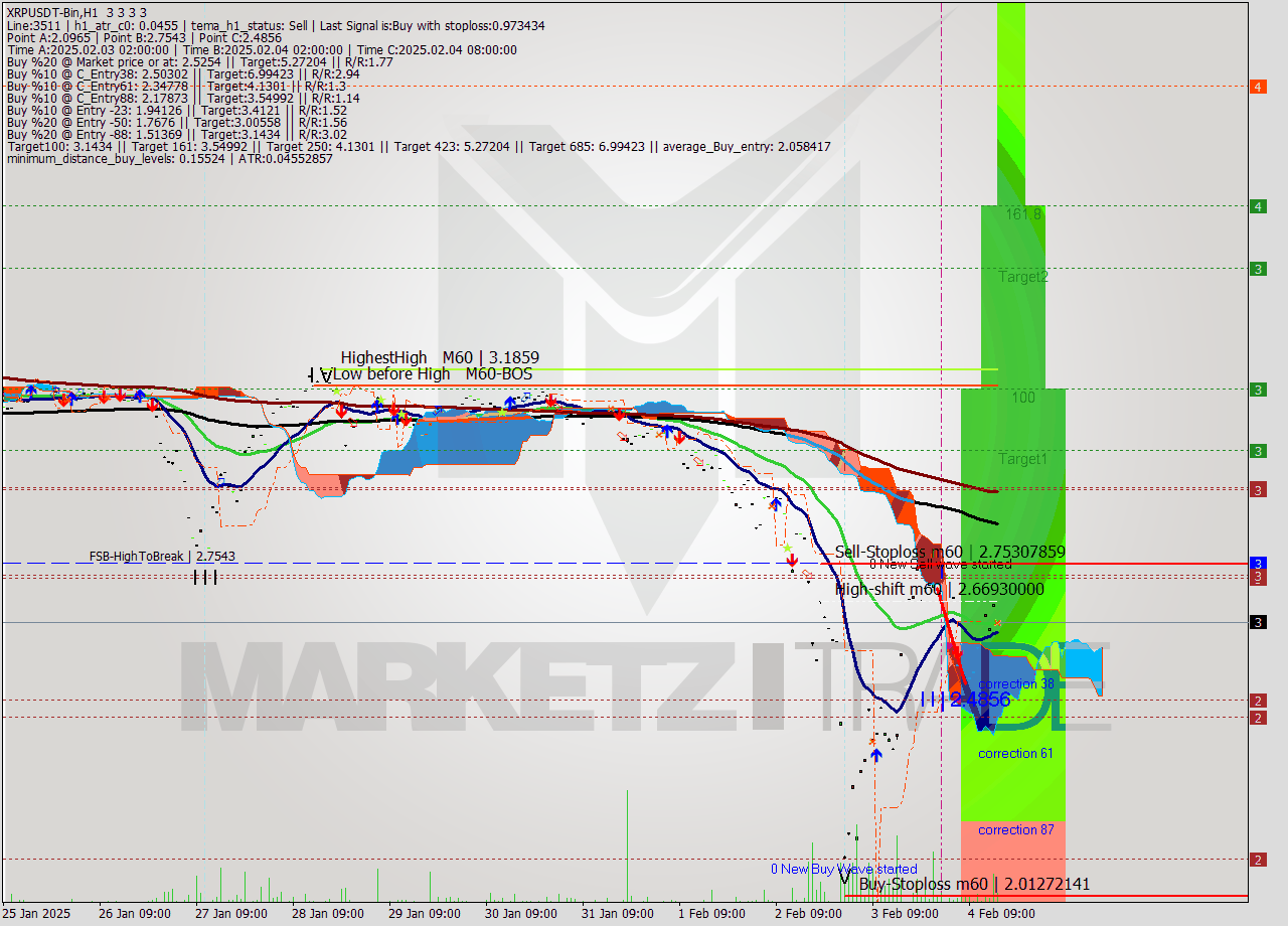 XRPUSDT-Bin MultiTimeframe analysis at date 2025.02.04 18:00