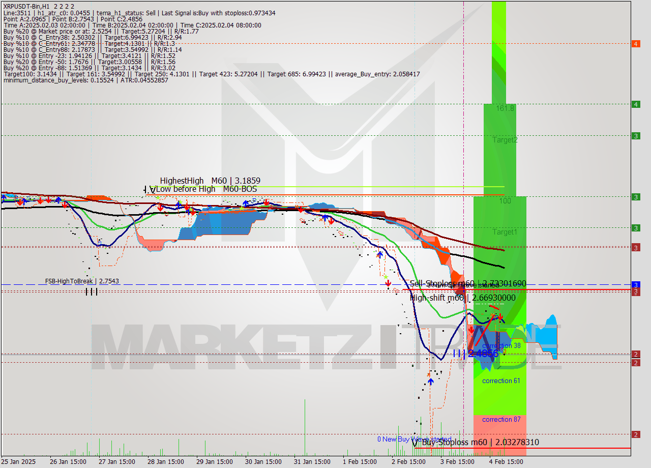 XRPUSDT-Bin MultiTimeframe analysis at date 2025.02.05 00:00