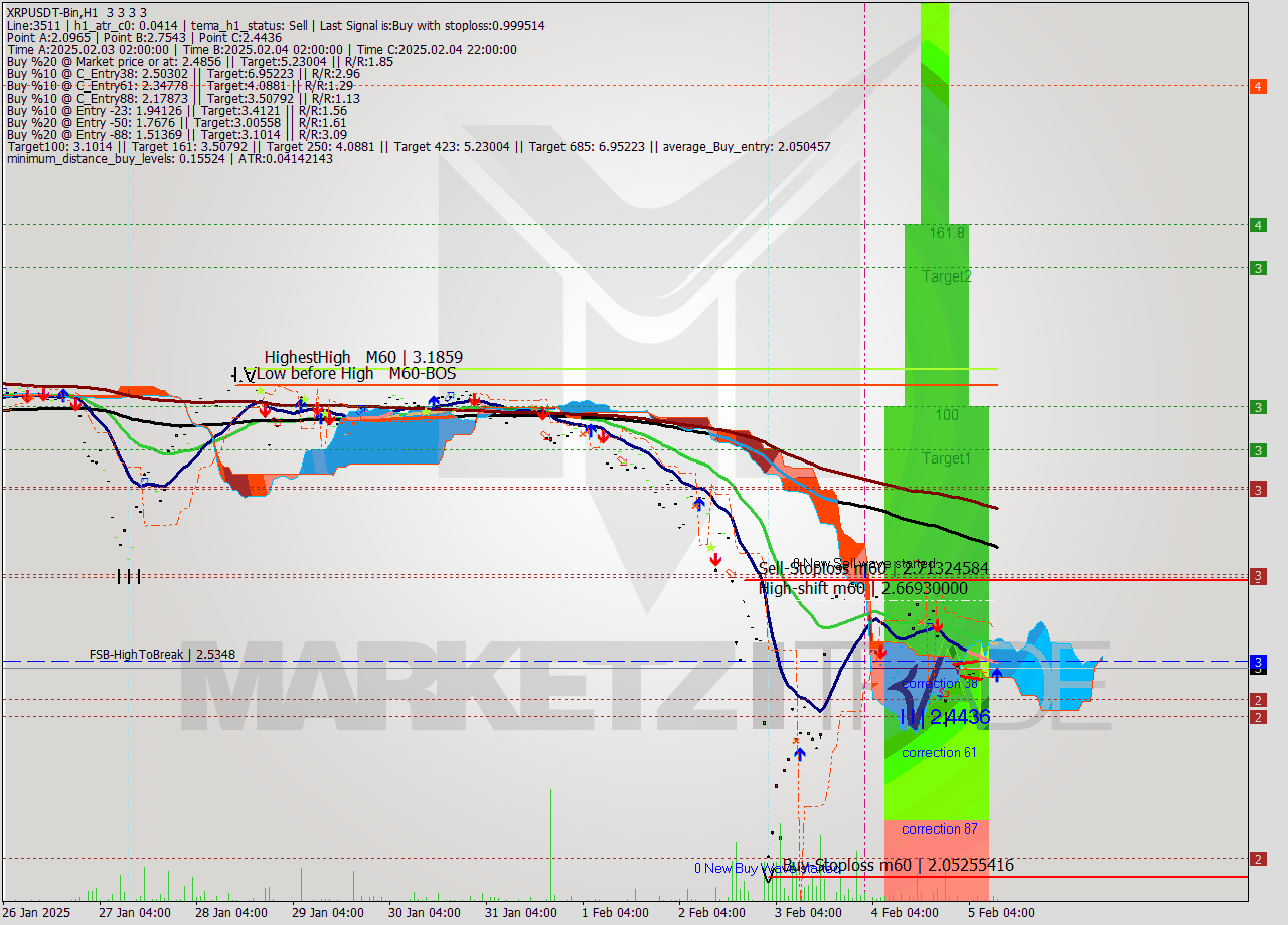 XRPUSDT-Bin MultiTimeframe analysis at date 2025.02.05 13:00