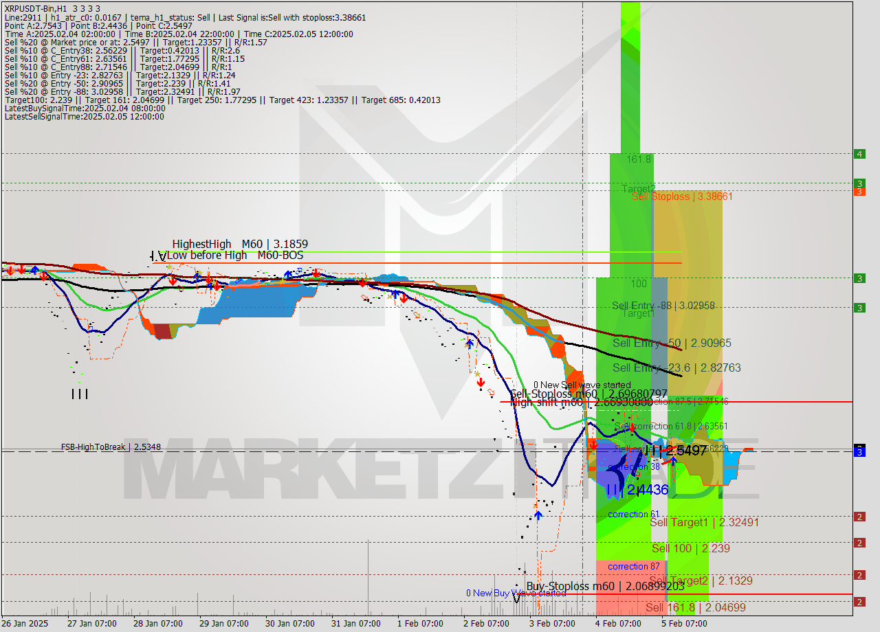 XRPUSDT-Bin MultiTimeframe analysis at date 2025.02.05 16:00
