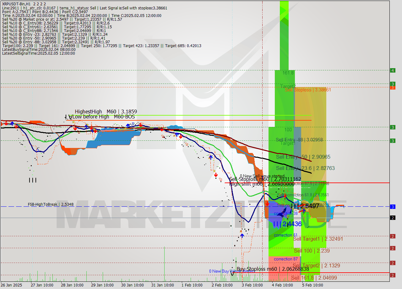 XRPUSDT-Bin MultiTimeframe analysis at date 2025.02.05 19:00