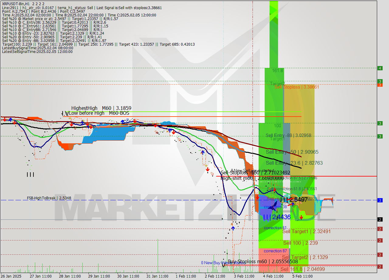 XRPUSDT-Bin MultiTimeframe analysis at date 2025.02.05 20:00