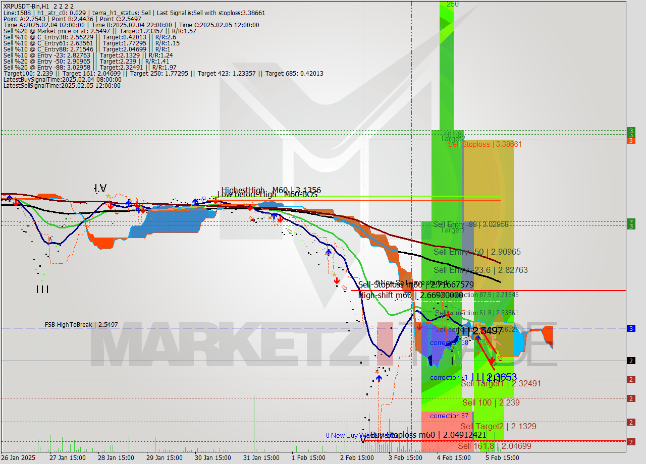 XRPUSDT-Bin MultiTimeframe analysis at date 2025.02.06 00:00